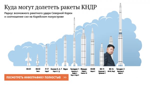 СМИ: США считают, что КНДР испытывала ракету среднего радиуса действия