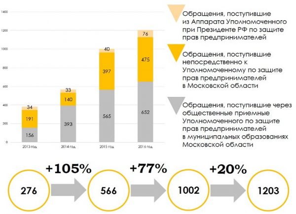 В 2016 году Уполномоченному по защите прав предпринимателей в Московской области поступило 1200 обращений