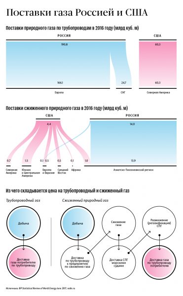 Тень “газовой войны”: как США хотят потеснить Россию на европейском рынке