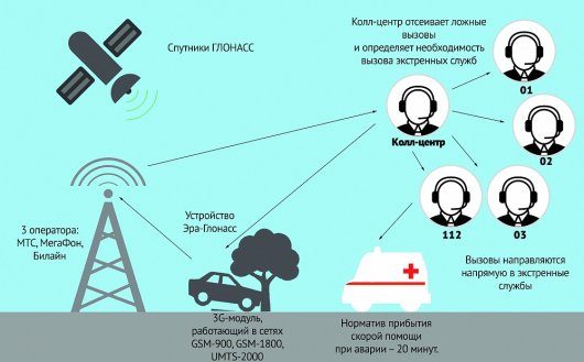 Что такое ЭРА-ГЛОНАСС