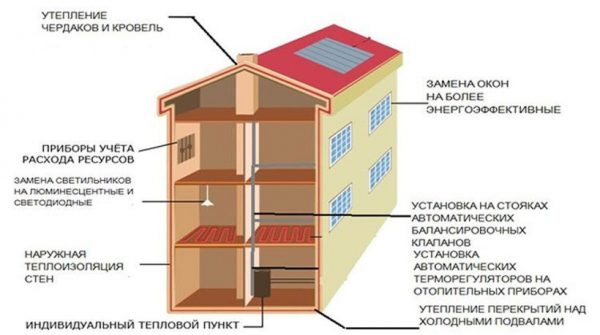 Управкомпания из Дмитровского района разработала план энергосбережения для жилого дома