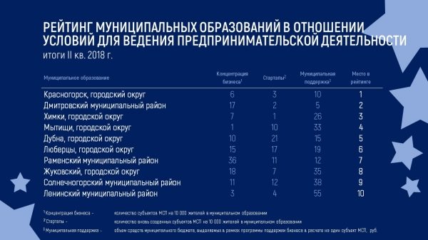 Лучший бизнес-климат по итогу первого полугодия – в Красногорске