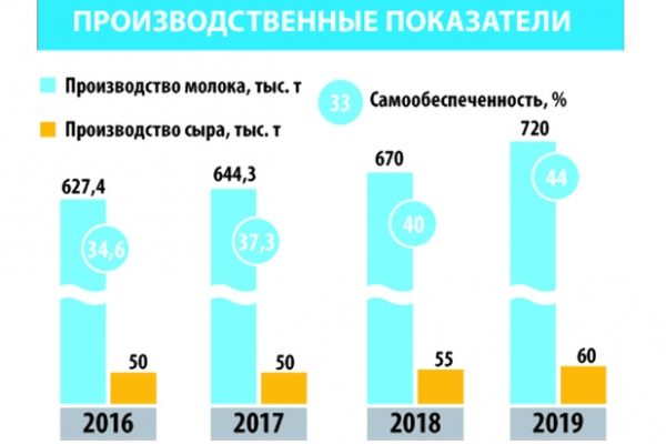 Не молоком единым: сырному кластеру — быть!