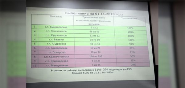 61% подъездов от плана отремонтировали в Солнечногорском районе