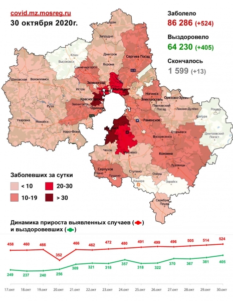 За сутки в Подмосковье выявили 524 новых случая заболевания COVID-19