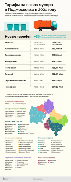 Новые тарифы на вывоз мусора в Подмосковье в 2021 году