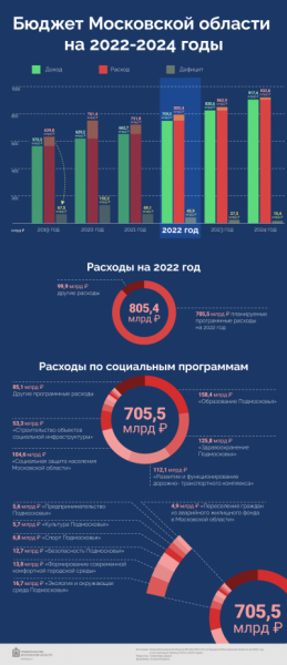 Каким будет бюджет Московской области в 2022-2024 годах