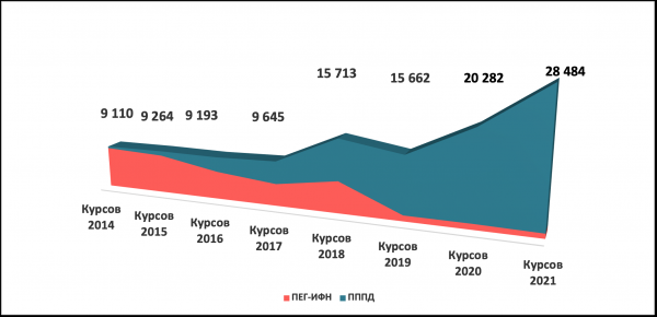 Только около 1% пациентов с гепатитом С в России получили бесплатное лечение в 2021 году