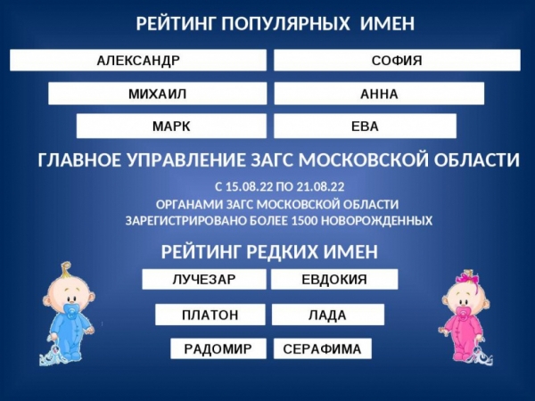 Главное управление ЗАГС Московской области приводит рейтинг популярных и редких имен недели