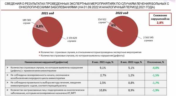 Каждый пятый онкопациент в России ожидал обследования больше месяца