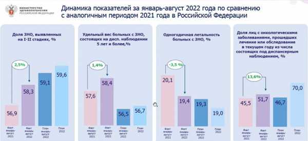 Каждый пятый онкопациент в России ожидал обследования больше месяца
