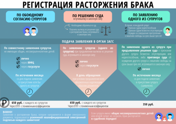 Главное управление ЗАГС Московской области разъясняет порядок регистрации расторжения брака