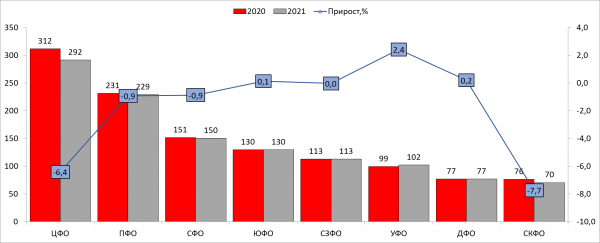 Число поликлиник в России сократилось за год на 1,3 тыс.