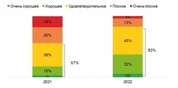 Опрос «Ромир» показал двукратный рост удовлетворенности россиян медобслуживанием