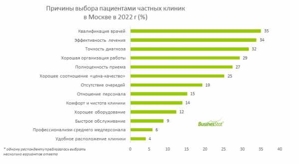 Услугами частных клиник в Москве воспользовались 30% жителей