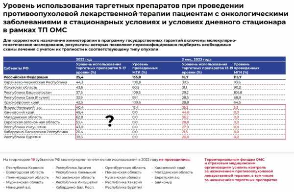 ФОМС представил данные о регионах с отсутствующими тарифами на ПЭТ/КТ