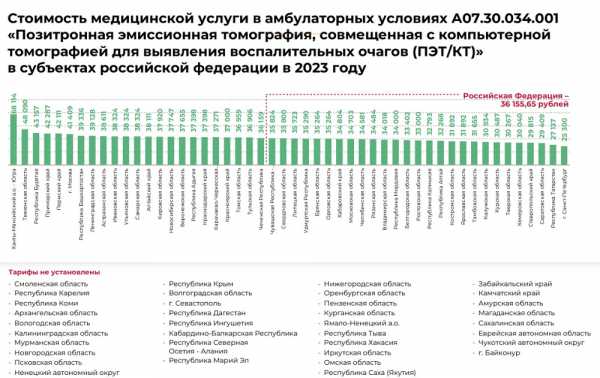 ФОМС представил данные о регионах с отсутствующими тарифами на ПЭТ/КТ