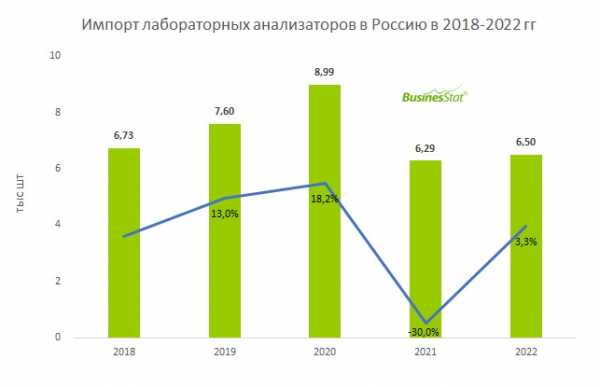 Импорт китайских анализаторов для российских лабораторий вырос втрое в 2022 году